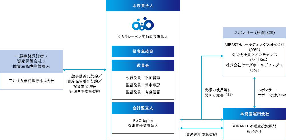 投資法人の仕組み 概念図