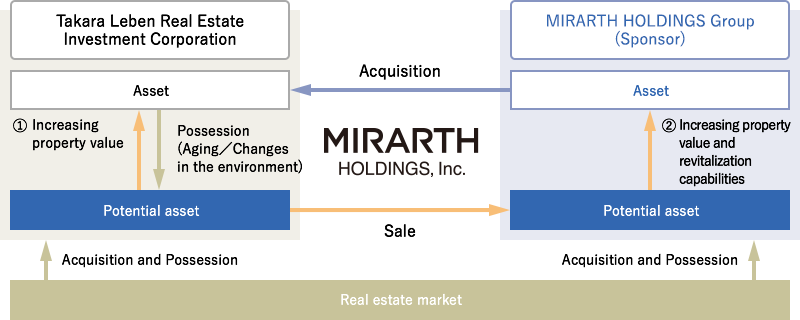 The cycle image of asset by increasing property value and revitalization capabilities