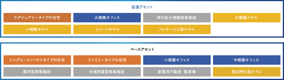 資産規模に応じた成長戦略