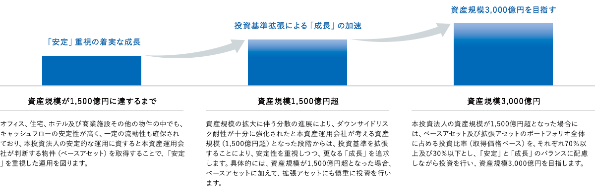 資産規模に応じた成長戦略